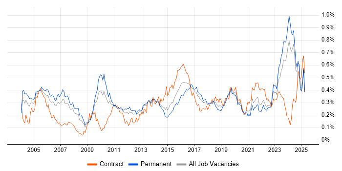 Job vacancy trend for Senior Architect in the North of England Job vacancy trend for Senior Architect in the North of England