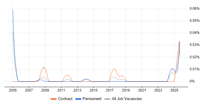 Senior Audio Visual Engineer job vacancy trend in the North of England Senior Audio Visual Engineer job vacancy trend in the North of England