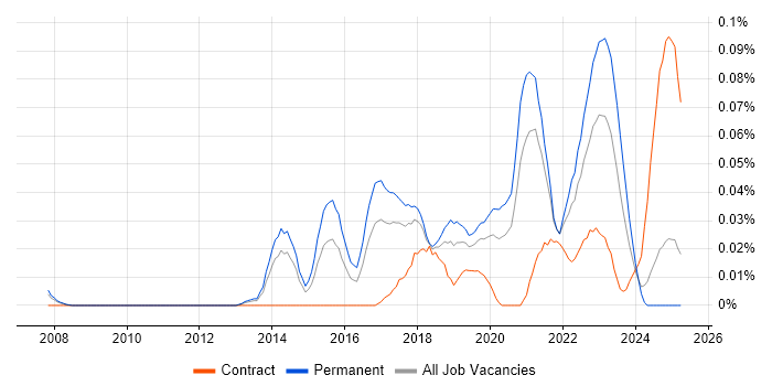 Job vacancy trend for Senior Automation Engineer in the North of England