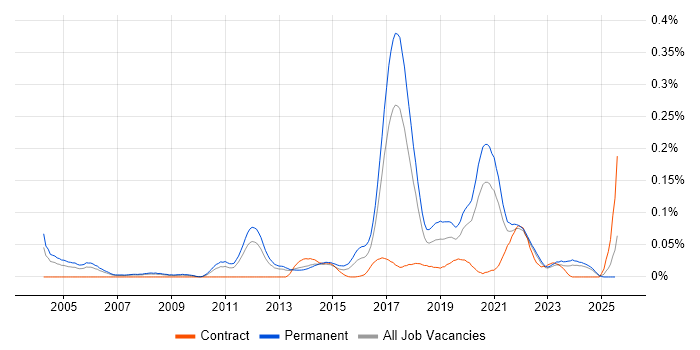 Job vacancy trend for Senior Automation Tester in the North of England Job vacancy trend for Senior Automation Tester in the North of England