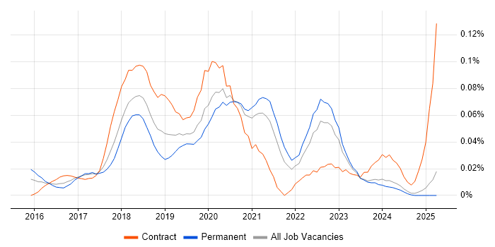 Job vacancy trend for Senior AWS DevOps Engineer in the North of England Job vacancy trend for Senior AWS DevOps Engineer in the North of England