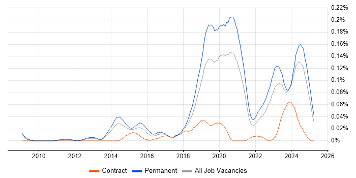 Job vacancy trend for Senior Backend Developer in the North of England Job vacancy trend for Senior Backend Developer in the North of England