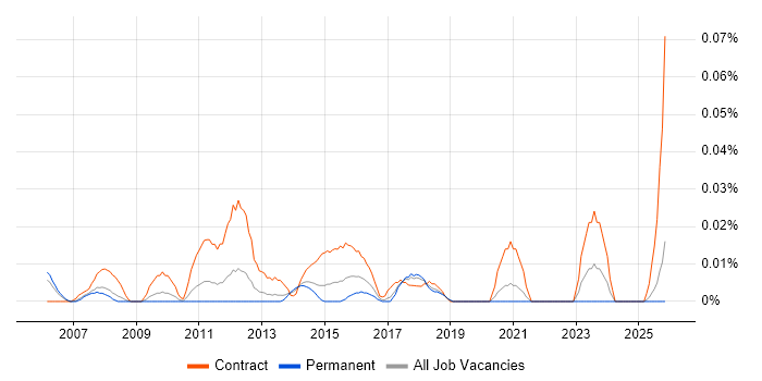 Senior Banking Business Analyst job vacancy trend in the North of England