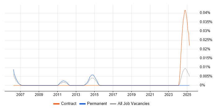 Job vacancy trend for Senior Business Change Consultant in the North of England Job vacancy trend for Senior Business Change Consultant in the North of England