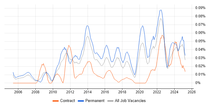 Job vacancy trend for Senior Business Intelligence Analyst in the North of England Job vacancy trend for Senior Business Intelligence Analyst in the North of England