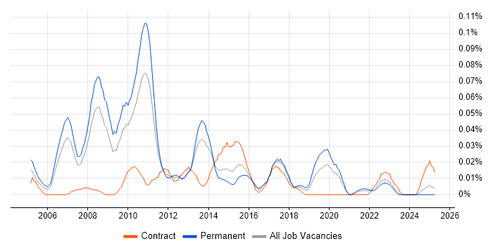 Job vacancy trend for Senior Business Intelligence Consultant in the North of England Job vacancy trend for Senior Business Intelligence Consultant in the North of England