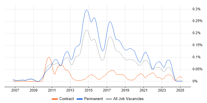 Job vacancy trend for Senior Business Intelligence Developer in the North of England