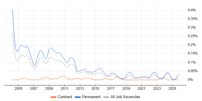 Senior C++ Developer job vacancy trend in the North of England
