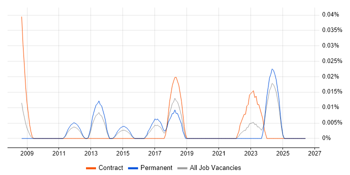 Senior Category Manager job vacancy trend in the North of England