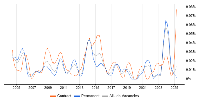 Job vacancy trend for Senior Change Manager in the North of England Job vacancy trend for Senior Change Manager in the North of England