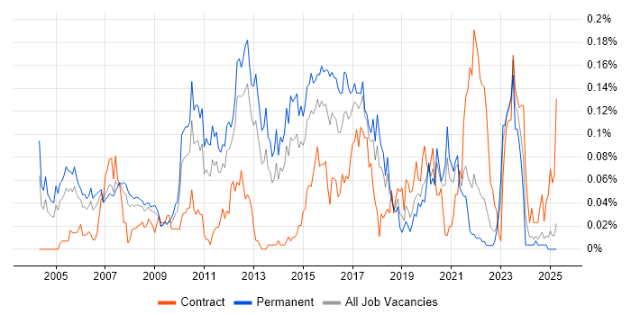 Job vacancy trend for Senior Cisco Engineer in the North of England Job vacancy trend for Senior Cisco Engineer in the North of England