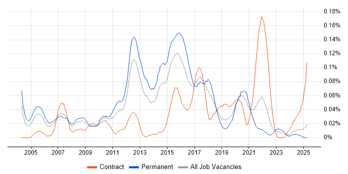 Job vacancy trend for Senior Cisco Network Engineer in the North of England Job vacancy trend for Senior Cisco Network Engineer in the North of England