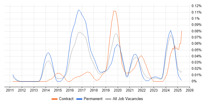 Job vacancy trend for Senior Cloud Architect in the North of England Job vacancy trend for Senior Cloud Architect in the North of England