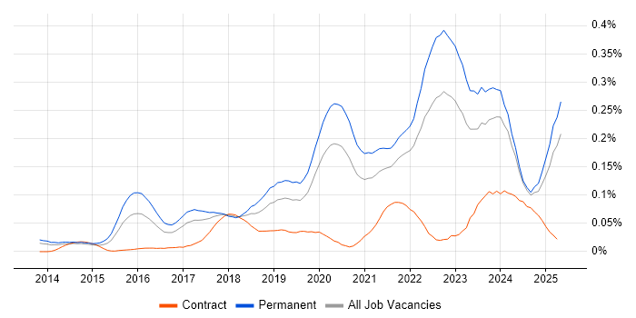 Job vacancy trend for Senior Cloud Engineer in the North of England