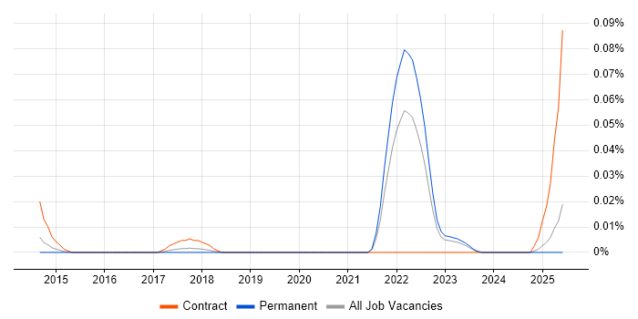 Job vacancy trend for Senior CloudOps Engineer in the North of England Job vacancy trend for Senior CloudOps Engineer in the North of England