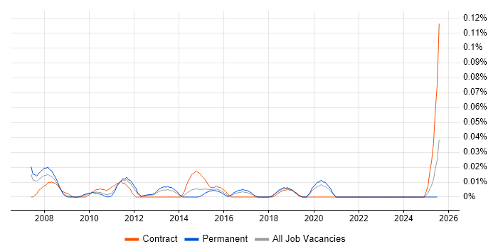 Job vacancy trend for Senior Cognos Developer in the North of England Job vacancy trend for Senior Cognos Developer in the North of England