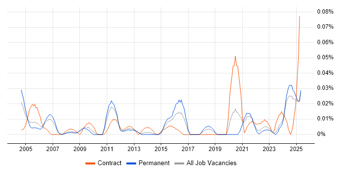 Job vacancy trend for Senior Commercial Manager in the North of England Job vacancy trend for Senior Commercial Manager in the North of England