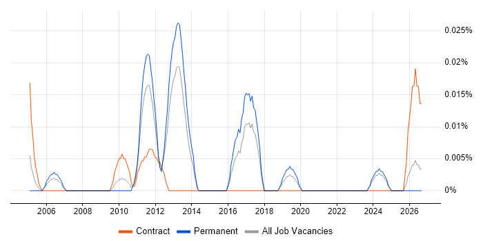 Senior Compliance Analyst job vacancy trend in the North of England