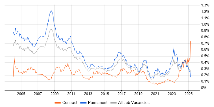 Job vacancy trend for Senior Consultant in the North of England Job vacancy trend for Senior Consultant in the North of England