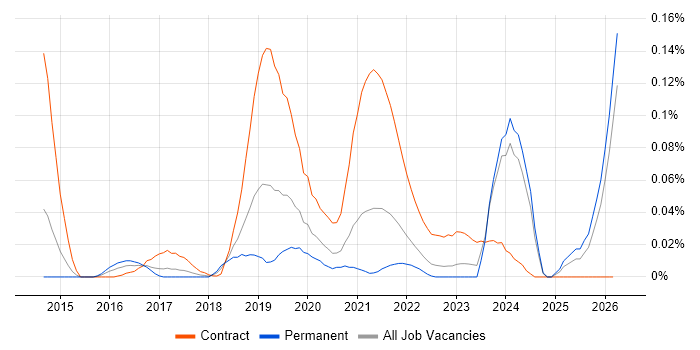 Senior Content Designer job vacancy trend in the North of England