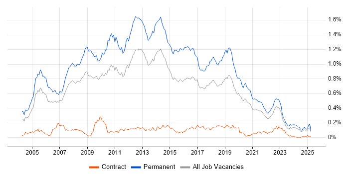 Job vacancy trend for Senior C# Developer in the North of England