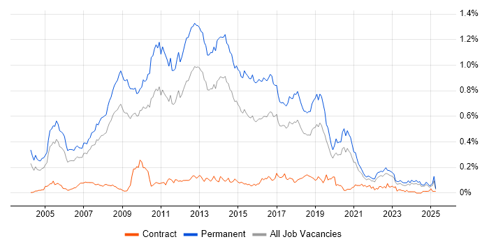 Job vacancy trend for Senior C# .NET Developer in the North of England Job vacancy trend for Senior C# .NET Developer in the North of England