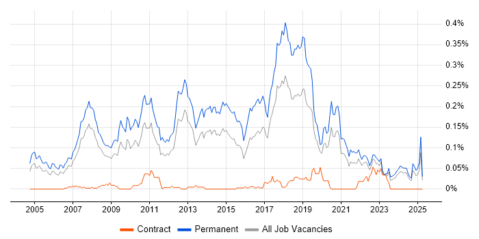 Job vacancy trend for Senior C# Software Developer in the North of England