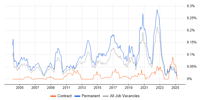 Job vacancy trend for Senior C# Software Engineer in the North of England Job vacancy trend for Senior C# Software Engineer in the North of England