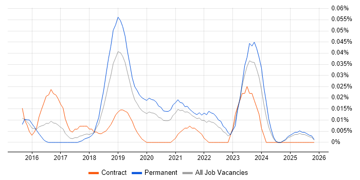Senior Cybersecurity Analyst job vacancy trend in the North of England