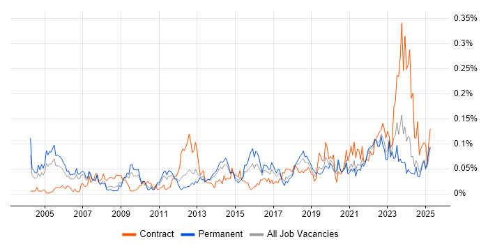 Job vacancy trend for Senior Data Analyst in the North of England