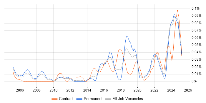 Job vacancy trend for Senior Data Architect in the North of England Job vacancy trend for Senior Data Architect in the North of England