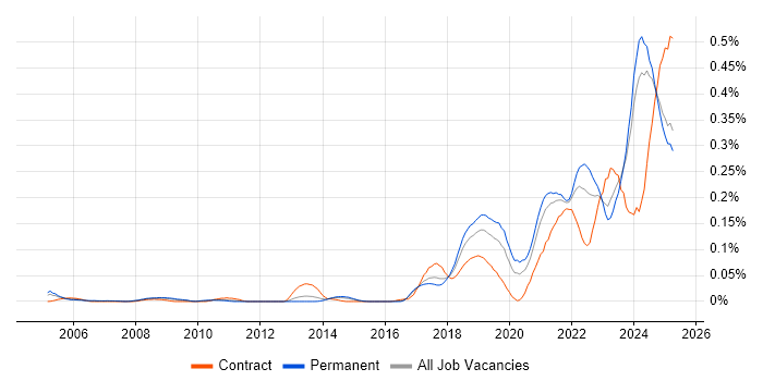 Job vacancy trend for Senior Data Engineer in the North of England