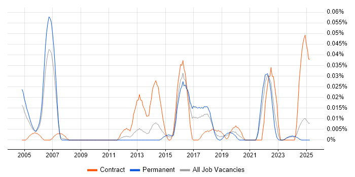 Job vacancy trend for Senior Data Modeller in the North of England