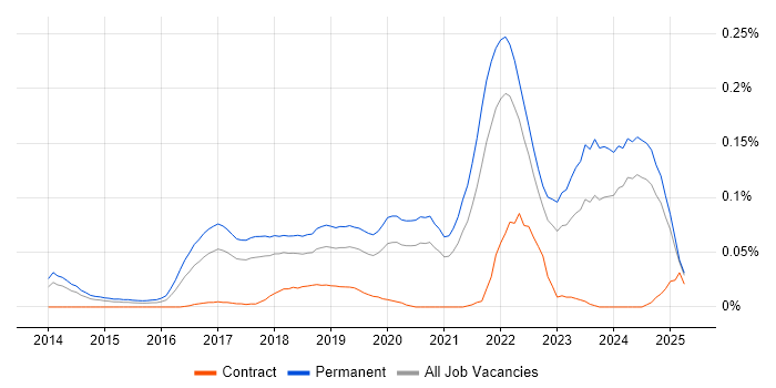 Job vacancy trend for Senior Data Scientist in the North of England Job vacancy trend for Senior Data Scientist in the North of England