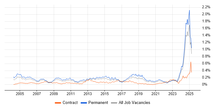 Job vacancy trend for Senior Data Warehouse Specialist in the North of England Job vacancy trend for Senior Data Warehouse Specialist in the North of England