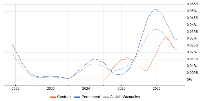 Senior Databricks Data Engineer job vacancy trend in the North of England