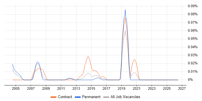 Senior DB2 DBA job vacancy trend in the North of England