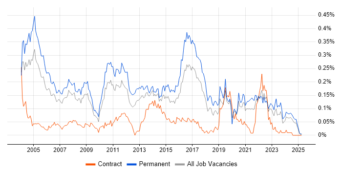 Job vacancy trend for Senior DBA in the North of England Job vacancy trend for Senior DBA in the North of England