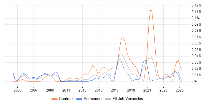 Job vacancy trend for Senior Desktop Engineer in the North of England Job vacancy trend for Senior Desktop Engineer in the North of England