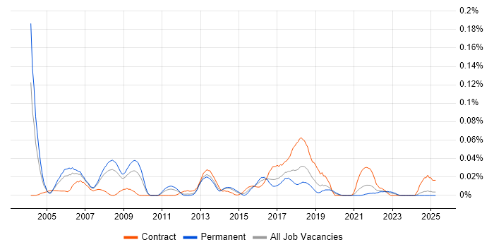 Job vacancy trend for Senior Desktop Support in the North of England Job vacancy trend for Senior Desktop Support in the North of England