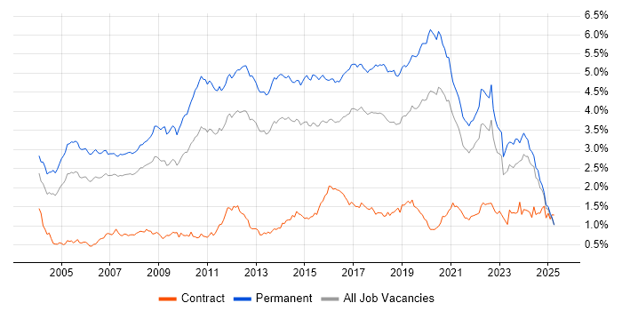 Job vacancy trend for Senior Developer in the North of England