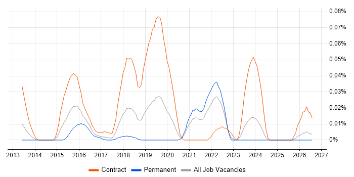 Senior DevOps Consultant job vacancy trend in the North of England