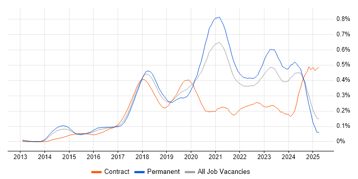 Job vacancy trend for Senior DevOps Engineer in the North of England