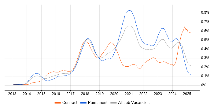 Job vacancy trend for Senior DevOps in the North of England