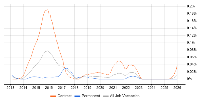 Senior Digital Architect job vacancy trend in the North of England