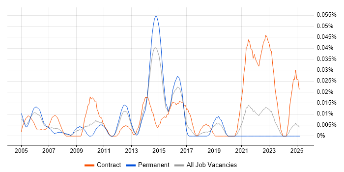 Job vacancy trend for Senior Finance Project Manager in the North of England
