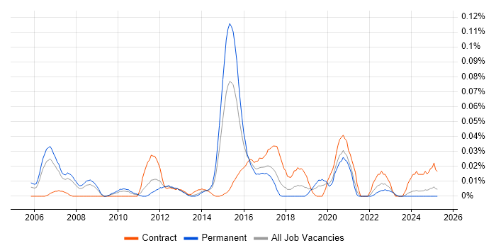 Job vacancy trend for Senior Firewall Engineer in the North of England Job vacancy trend for Senior Firewall Engineer in the North of England