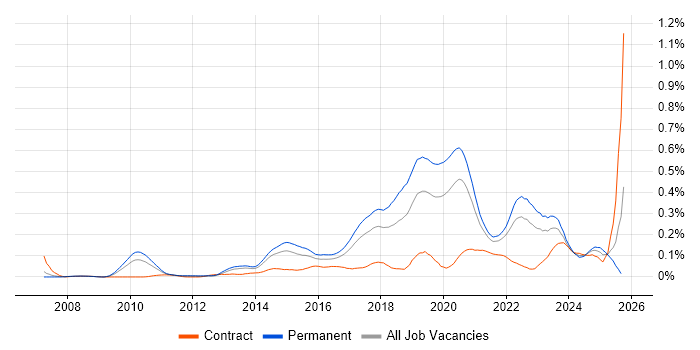 Senior Front-End Developer job vacancy trend in the North of England Senior Front-End Developer job vacancy trend in the North of England