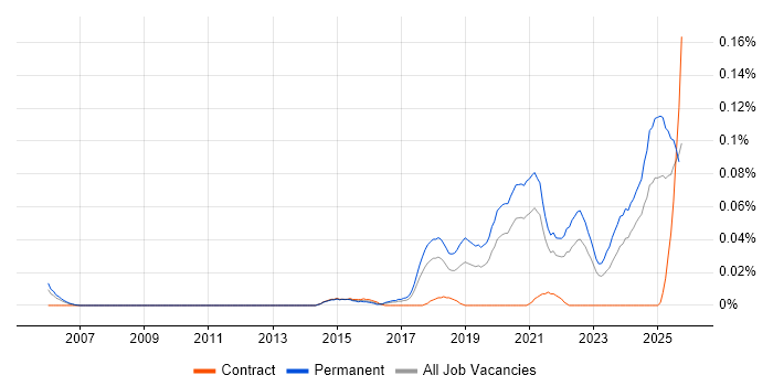 Senior Front-End Engineer (Client-Side Engineer) job vacancy trend in the North of England Senior Front-End Engineer (Client-Side Engineer) job vacancy trend in the North of England