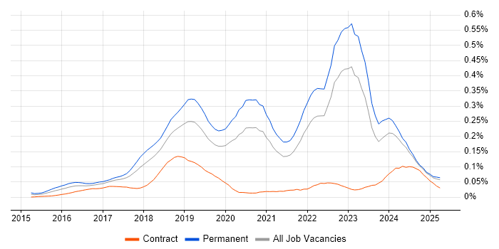 Job vacancy trend for Senior Full-Stack Developer in the North of England Job vacancy trend for Senior Full-Stack Developer in the North of England